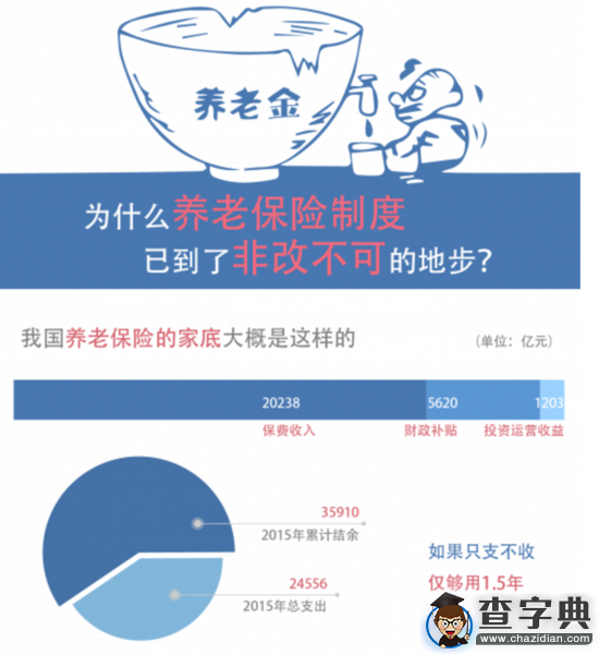 圖解未來3.3億老人存養老危機 費率高仍入不敷支1