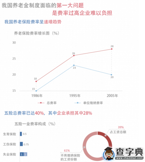 圖解未來3.3億老人存養老危機 費率高仍入不敷支2
