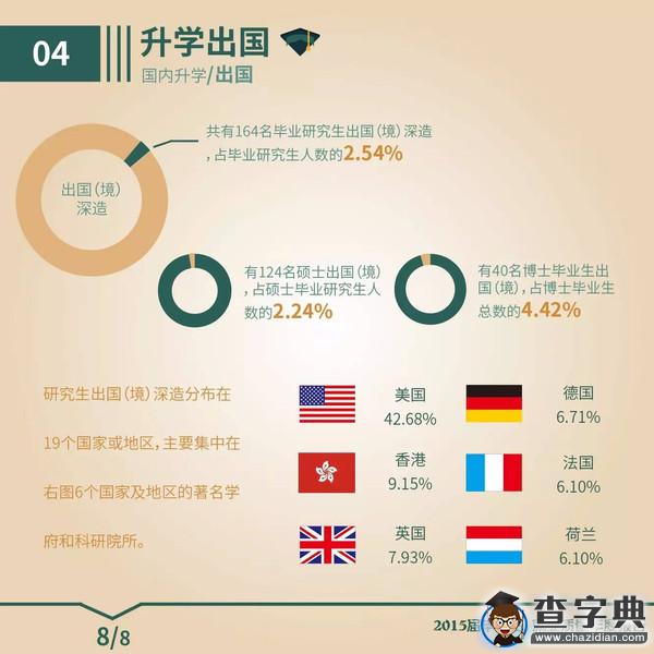 圖解武大2015屆畢業生就業質量報告（研究生）9