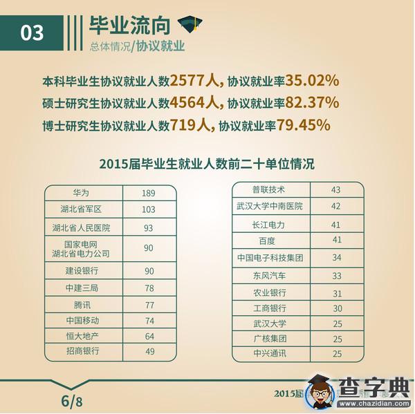 圖解武大2015屆畢業生就業質量報告（研究生）7