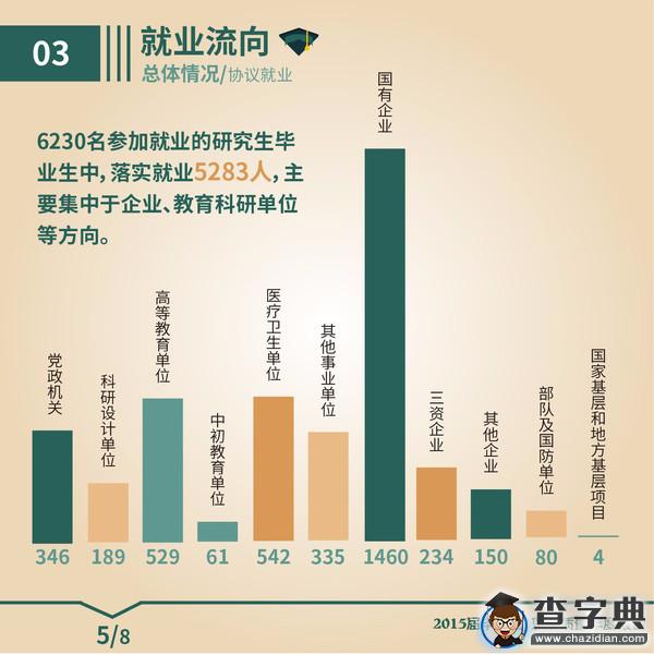 圖解武大2015屆畢業生就業質量報告（研究生）6