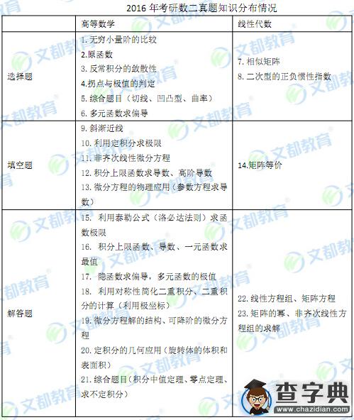 2016考研數學二試題考查知識點分布1