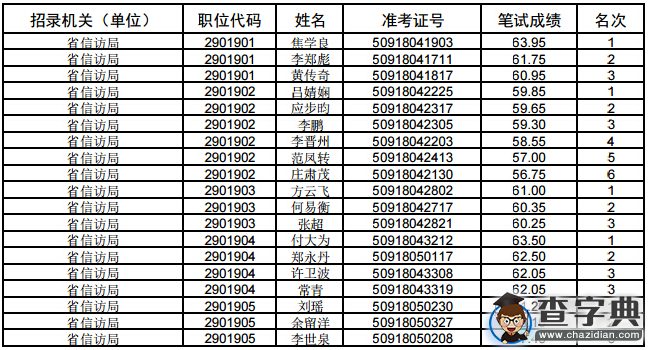 2015年河南省信訪局公務員考試面試資格確認通知1
