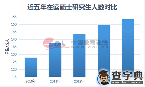 我國在讀研究生規模不斷增加1