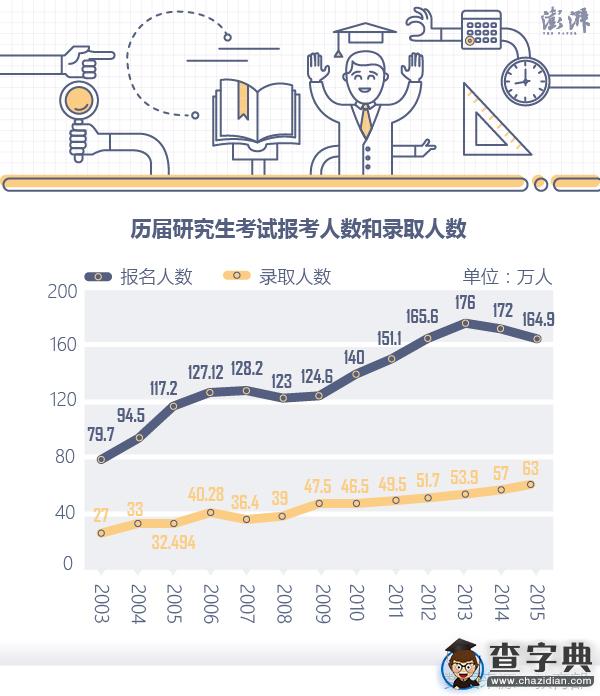 2016考研報名人數反彈 以177萬創歷史新高1