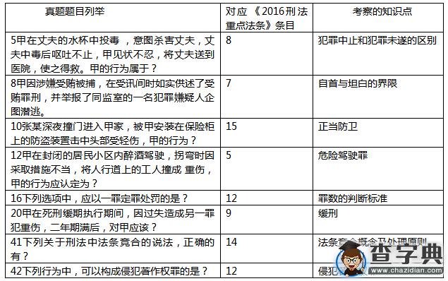 2016法律碩士（非法學）真題解析1