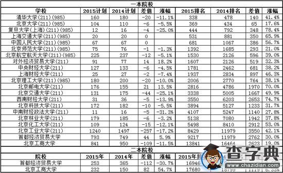 北京招生計劃減少 抬高院校錄取排名1