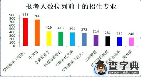 陜西師范大學：2016研究生報考人數躍居陜西省首位4