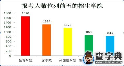 陜西師范大學：2016研究生報考人數躍居陜西省首位3