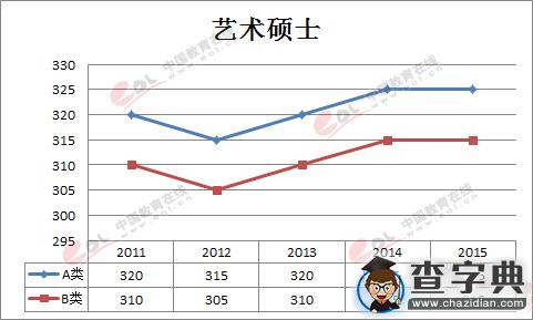 考研分數線|藝術碩士2011年1