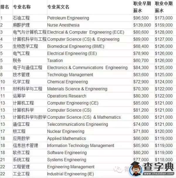 美國薪水最高的專業有哪些？1