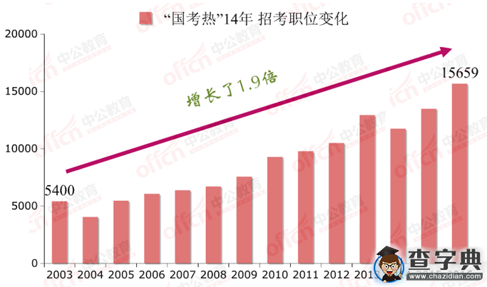 “國考熱”14年之變：規模擴大分卷考試1