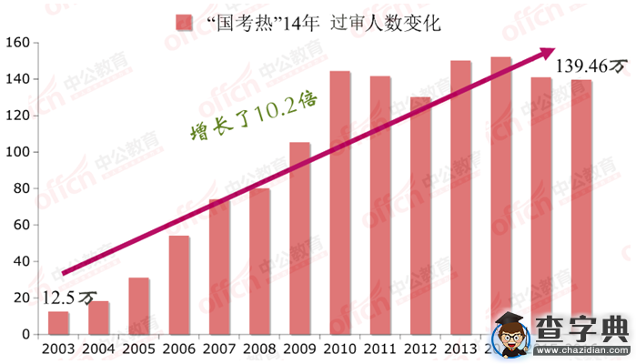 “國考熱”14年之變：規模擴大分卷考試3