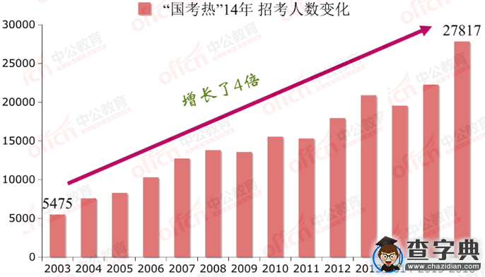 “國考熱”14年之變：規模擴大分卷考試2