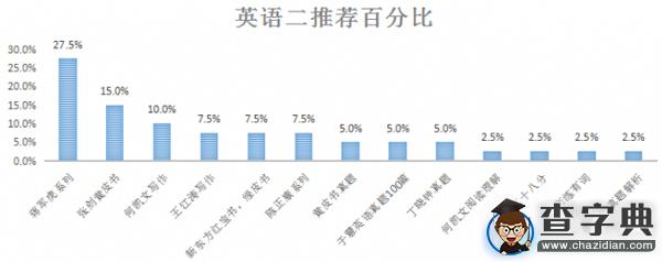 考研英語二輔導書選擇書單：16考研er靠譜推薦1