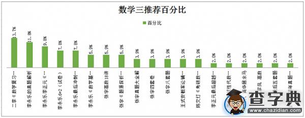 考研數學三輔導書選擇書單：16考研er靠譜推薦1