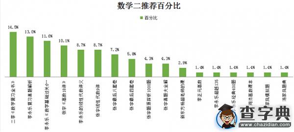 考研數學二輔導書選擇書單：16考研er靠譜推薦1