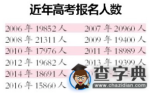 2016遼寧省鞍山市高考報名人數15860人 創11年新低1