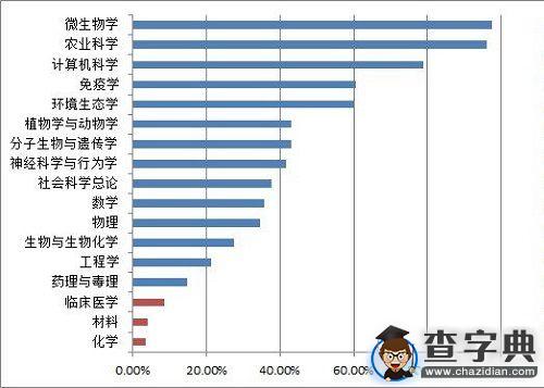 復旦大學微生物學進入ESI全球排名前1%1