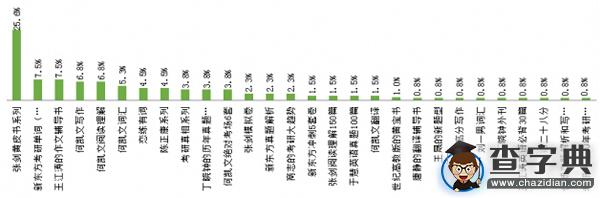 考研英語輔導書選擇書單：16考研er靠譜推薦1