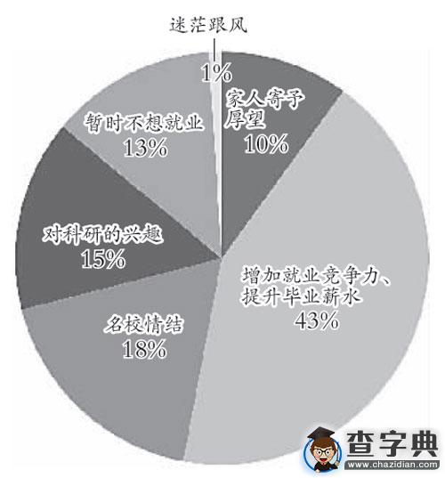 考研，深造還是逃避3