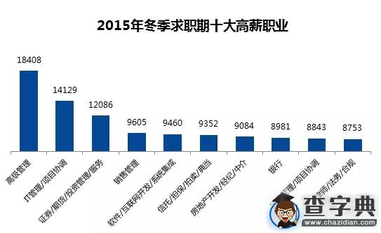2015年全國冬季薪酬榜公布3