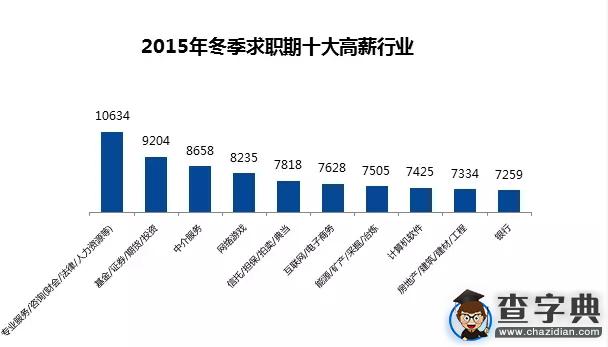 2015年全國冬季薪酬榜公布4