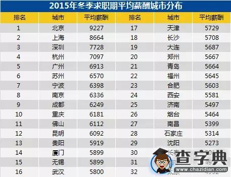 2015年全國冬季薪酬榜公布2