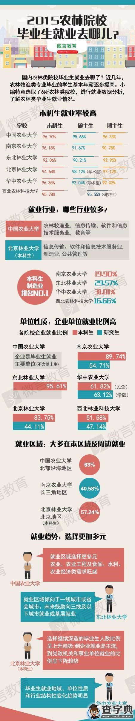 圖解：2015六大農林院校畢業生就業去哪兒？1