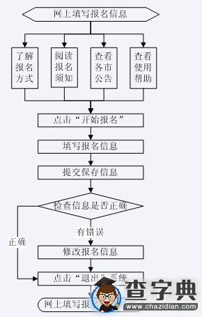 山東省教育招生考試院:山東2016春季高考報名入口1