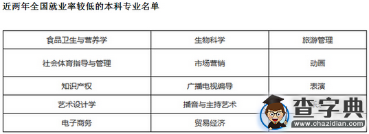 教育部公布就業率較低的本科專業名單1