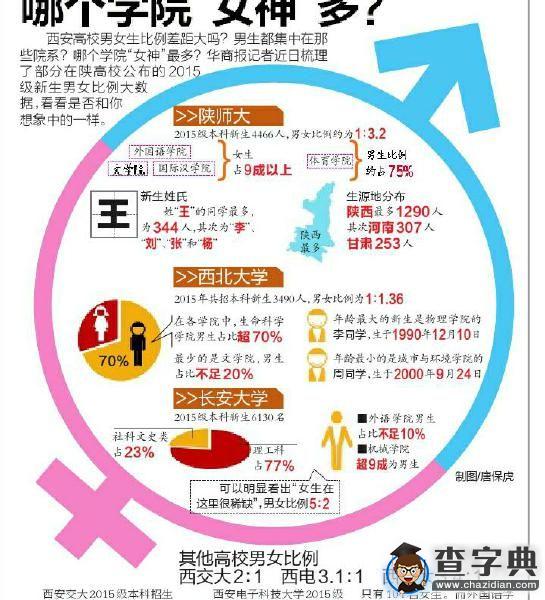 西安高校本科新生男女比例 哪個學院“女神”多？1