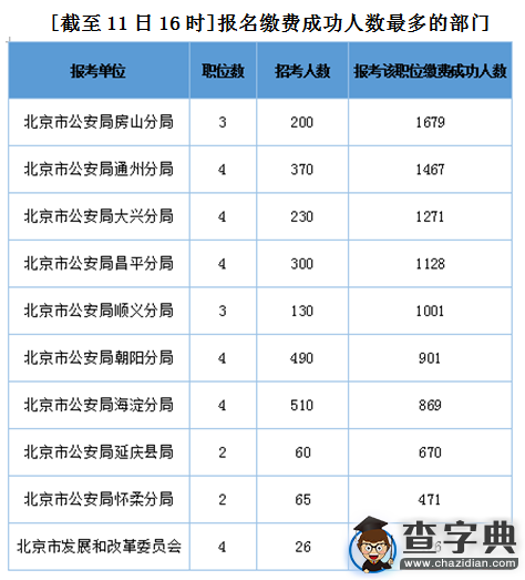 2016年北京公務員考試報名第四日繳費成功人數破2萬2