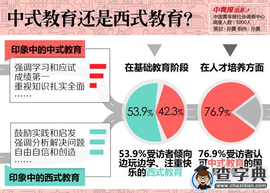 79.6%受訪者認可中式教育培養的人才1