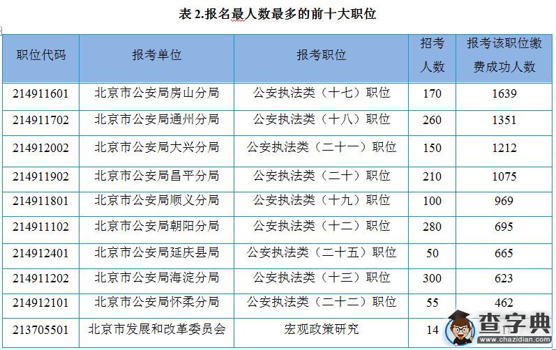 2016年北京公務員考試報名第四天 最熱職位78:12