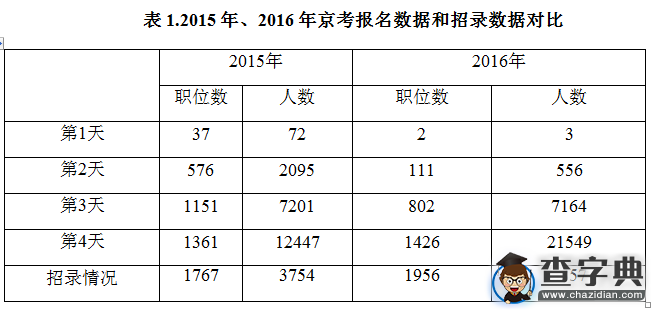 2016年北京公務員考試報名第四天 最熱職位78:11