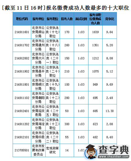 2016年北京公務員考試報名第四日繳費成功人數破2萬1