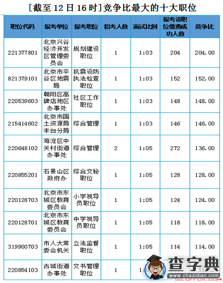 2016年北京公務員考試報名第五日繳費成功46614人3