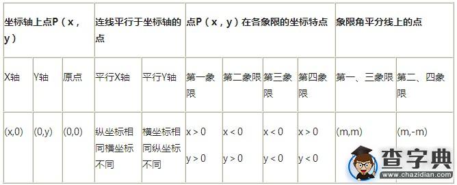 初中數學知識點總結：平面直角坐標1