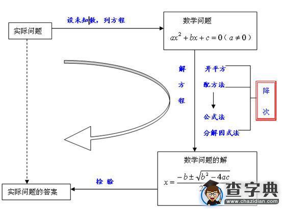 初中數學知識點總結：一元二次方程1