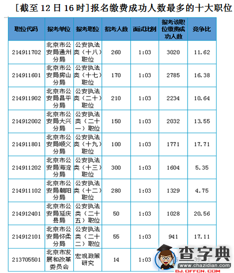 2016年北京公務員考試報名第五日繳費成功46614人1