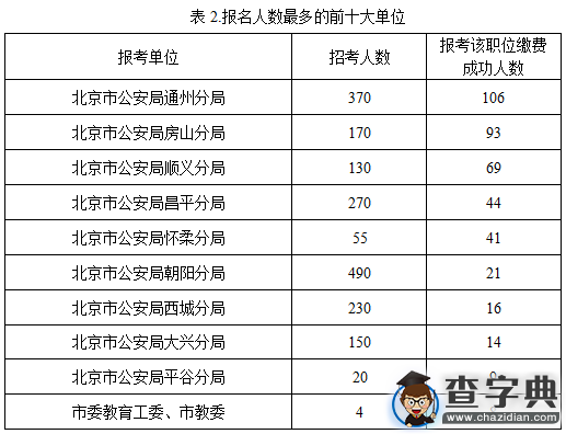 2016年北京公務員考試報名數據統計(截至9日15點)2