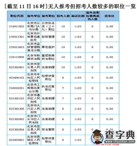 2016年北京公務員考試報名第四日繳費成功人數破2萬4