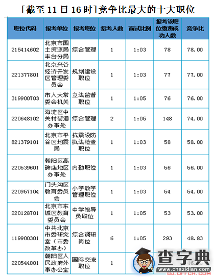 2016年北京公務員考試報名第四日繳費成功人數破2萬3