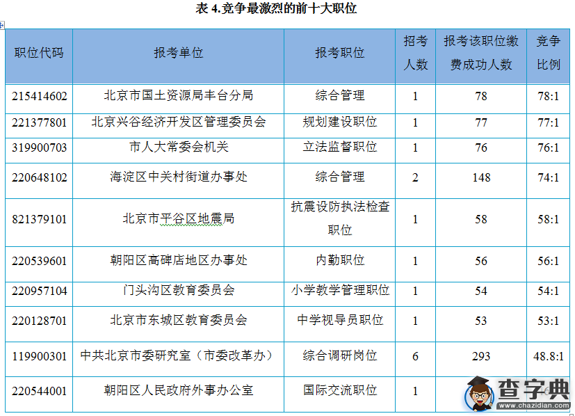 2016年北京公務員考試報名第四天 最熱職位78:14