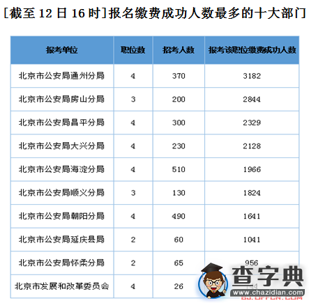 2016年北京公務員考試報名第五日繳費成功46614人2