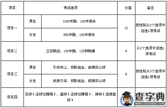 2016年廈門中考體育考試項目分值有關事項通知1