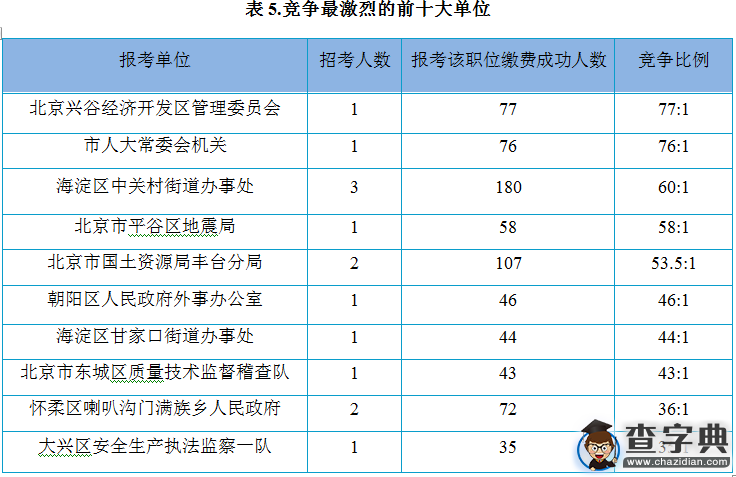 2016年北京公務員考試報名第四天 最熱職位78:15