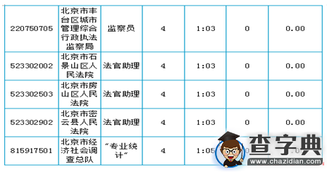 2016年北京公務員考試報名第五日繳費成功46614人5