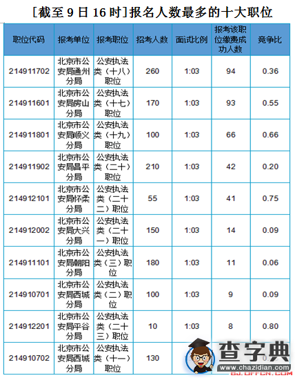 2016北京公務員考試報名第二天 1845個職位無人報名1